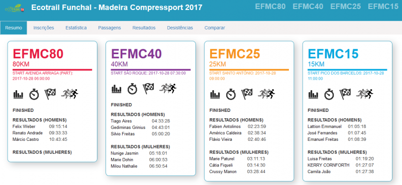 Results Ecotrail Funchal - Madeira Compressport 2017