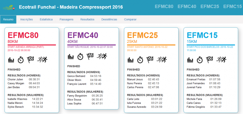Resultados Ecotrail Funchal Compressport 2016